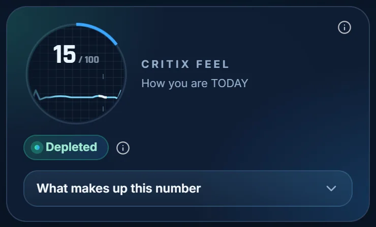 The CritixFit app after a short night: Feel 15 out of 100, depleted